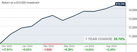 gfacx|GFACX: Dividend Date & History for GROWTH FUND OF .